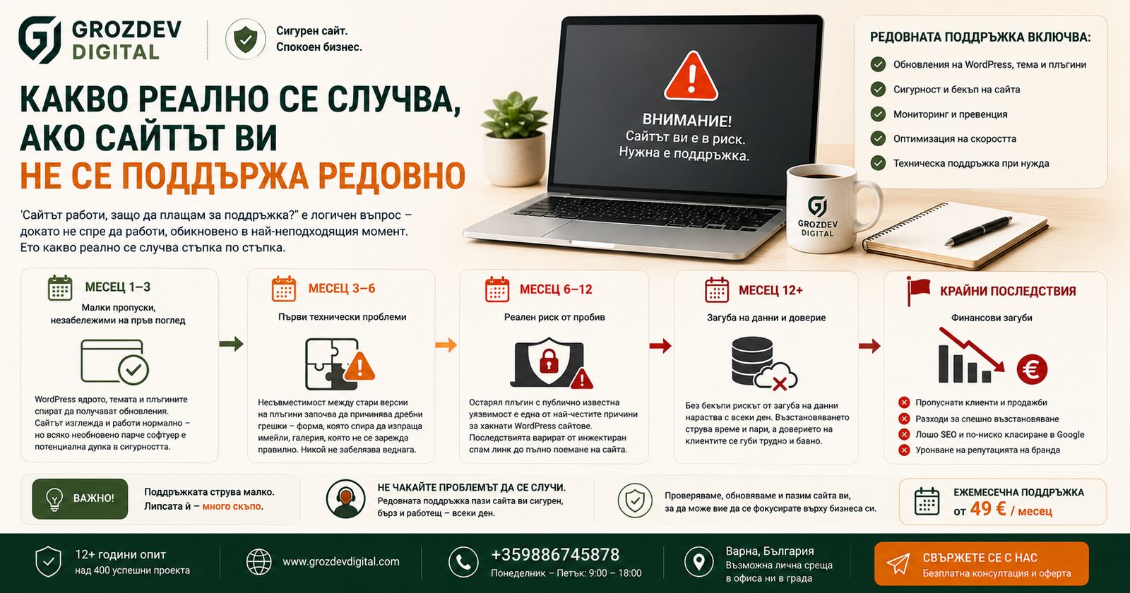 Какво реално се случва, ако сайтът ви не се поддържа редовно