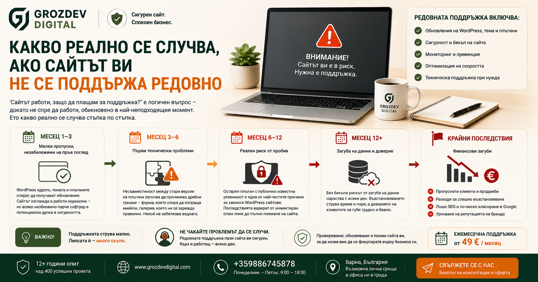 Какво реално се случва, ако сайтът ви не се поддържа редовно